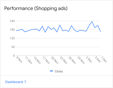 Google Performance Shopping Ads